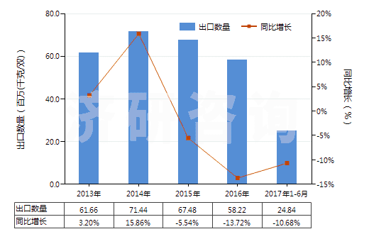 2013-2017年6月中國橡膠制鞋面的中,短筒防水靴(未過膝,鞋面與鞋非用縫鉚釘旋塞等類似方法連結(jié)的)(HS64019210)出口量及增速統(tǒng)計